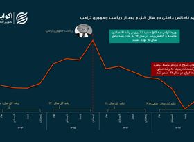 رد پای ترامپ در رفاه از دست‌رفته ایرانیان