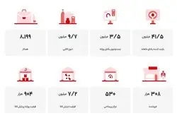 ۹.۷ میلیون تنوع کالا در یک فروشگاه