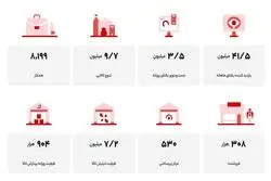 ۹.۷ میلیون تنوع کالا در یک فروشگاه