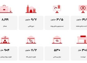 ۹.۷ میلیون تنوع کالا در یک فروشگاه