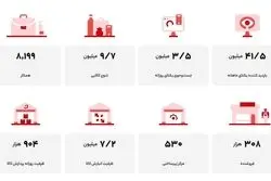 ۹.۷ میلیون تنوع کالا در یک فروشگاه