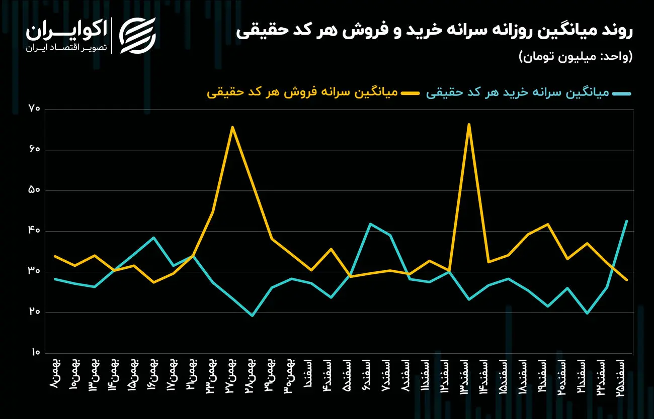 چرخش 360 درجه‌ای شکاف سرانه خرید و فروش حقیقی