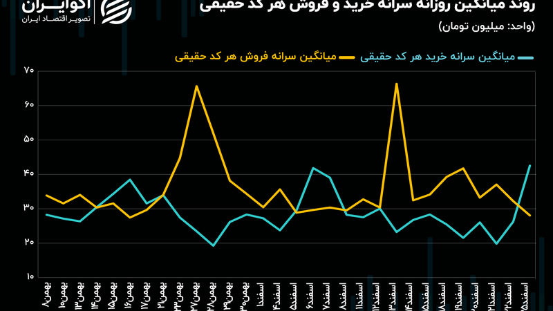 چرخش 360 درجه‌ای شکاف سرانه خرید و فروش حقیقی