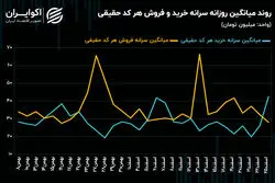 چرخش 360 درجه‌ای شکاف سرانه خرید و فروش حقیقی