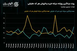 چرخش 360 درجه‌ای شکاف سرانه خرید و فروش حقیقی