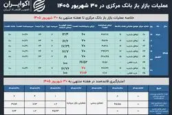 انبساط کنترل‌شده در بازار باز؛ بانک مرکزی ۲ همت خرید قطعی کرد