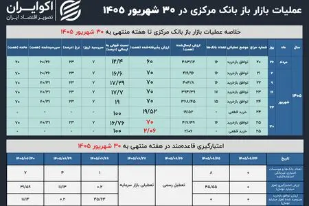انبساط کنترل‌شده در بازار باز؛ بانک مرکزی ۲ همت خرید قطعی کرد