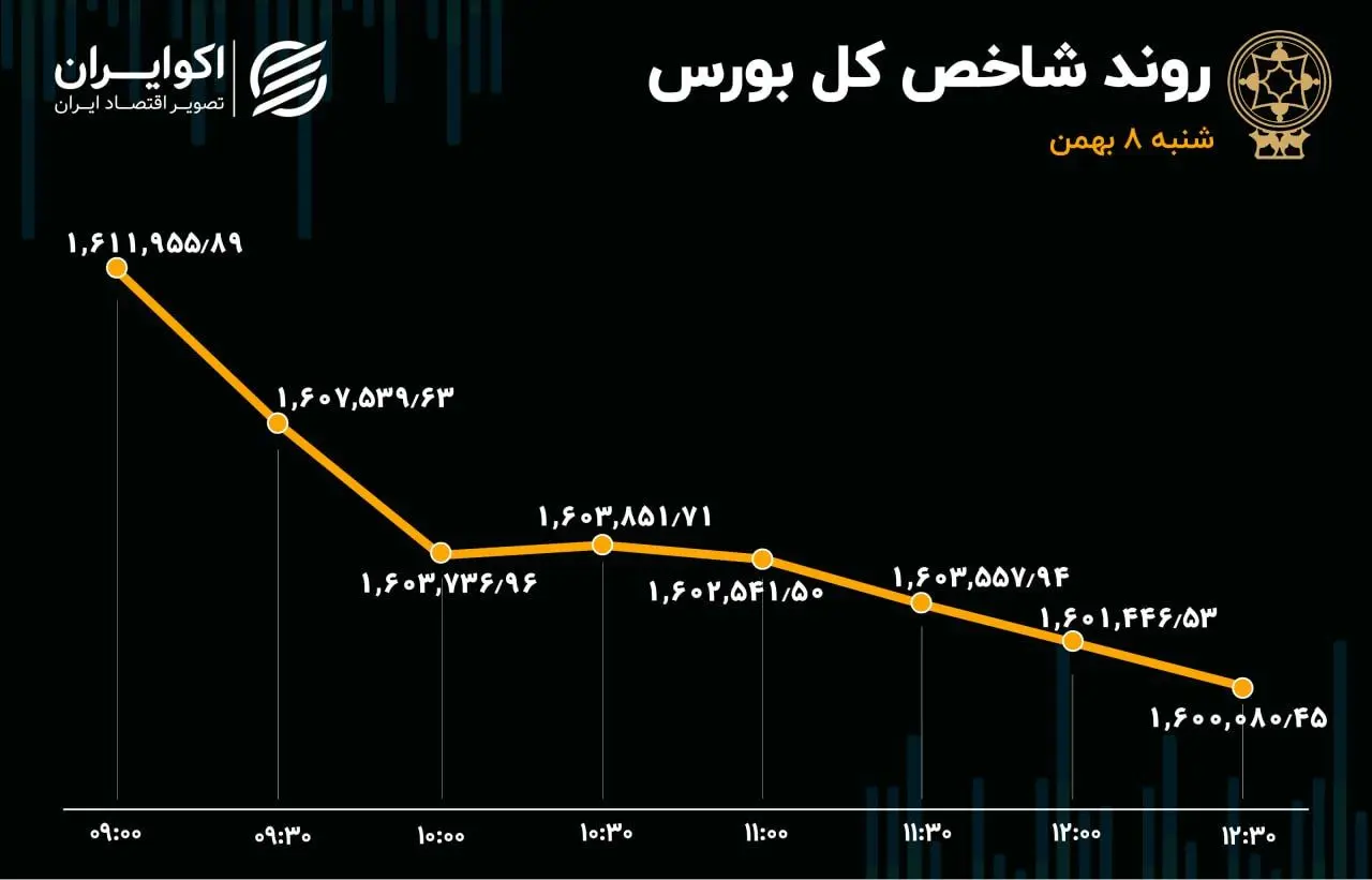 سومین روز نزولی بورس تهران / کرمان در صدر جدول معاملات
