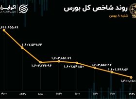 سومین روز نزولی بورس تهران / کرمان در صدر جدول معاملات