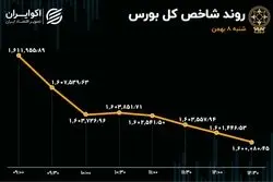 سومین روز نزولی بورس تهران / کرمان در صدر جدول معاملات