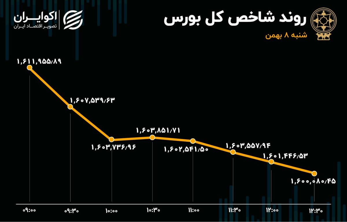 سومین روز نزولی بورس تهران / کرمان در صدر جدول معاملات