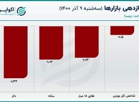 عرضه دلار صرافی در سرازیری