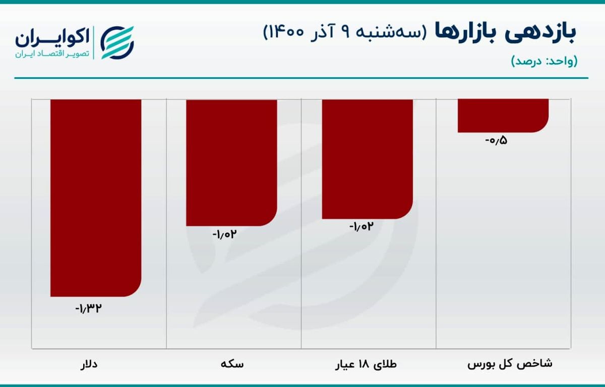 عرضه دلار صرافی در سرازیری