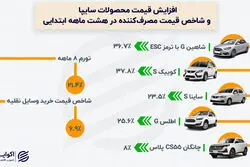 افزایش قیمت خودرو از تورم سبقت گرفت؛ سایپا غوغا به پا کرد!