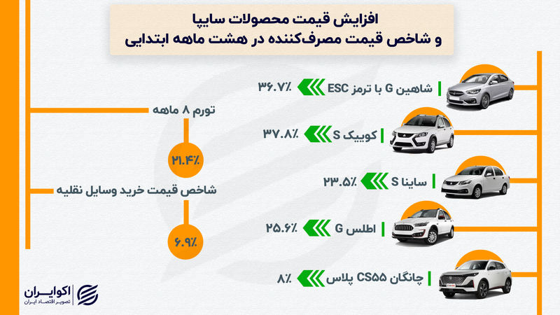 افزایش قیمت خودرو از تورم سبقت گرفت؛ سایپا غوغا به پا کرد!