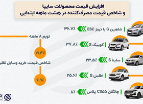 افزایش قیمت خودرو از تورم سبقت گرفت؛ سایپا غوغا به پا کرد!