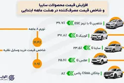 افزایش قیمت خودرو از تورم سبقت گرفت؛ سایپا غوغا به پا کرد!