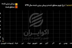 نرخ تورم محقق شده و پیش بینی شده سال ۱۳۹۹