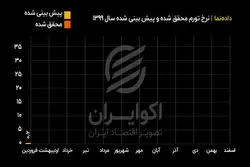 نرخ تورم محقق شده و پیش بینی شده سال ۱۳۹۹