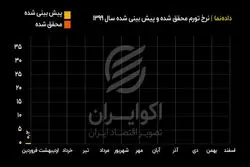 نرخ تورم محقق شده و پیش بینی شده سال ۱۳۹۹