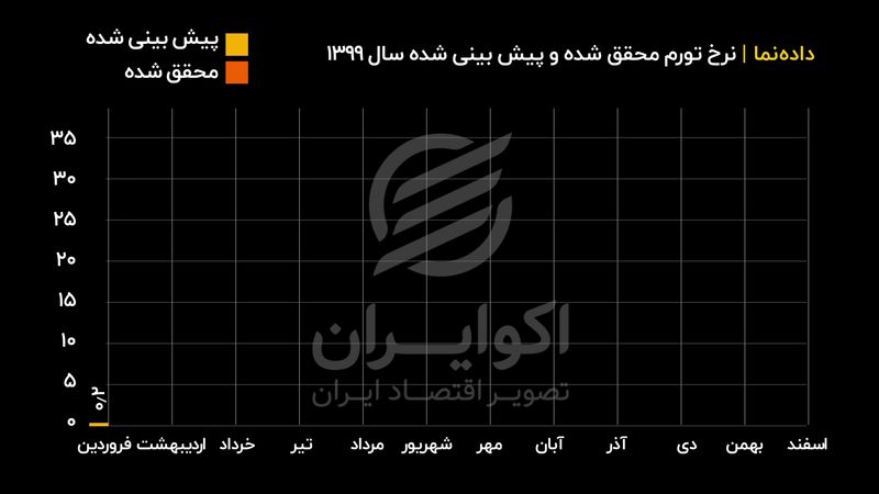 نرخ تورم محقق شده و پیش بینی شده سال ۱۳۹۹