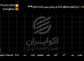 نرخ تورم محقق شده و پیش بینی شده سال ۱۳۹۹