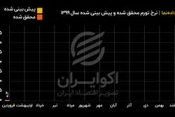 نرخ تورم محقق شده و پیش بینی شده سال ۱۳۹۹