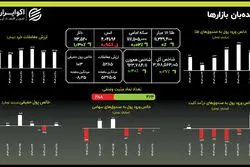 پایان هفته محافظه‌کارانه: سرمایه‌گذاران به دنبال آرامش در طلا