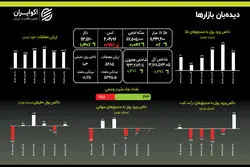 پایان هفته محافظه‌کارانه: سرمایه‌گذاران به دنبال آرامش در طلا