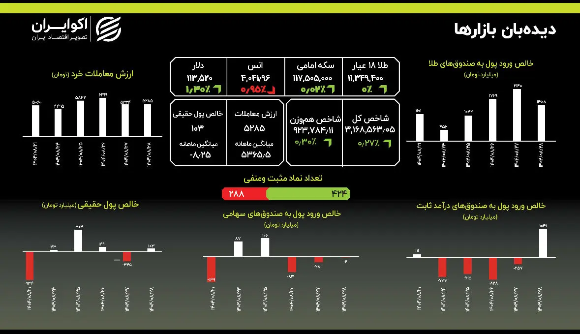 پایان هفته محافظه‌کارانه: سرمایه‌گذاران به دنبال آرامش در طلا