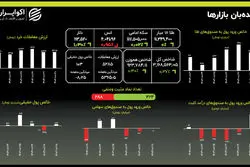 پایان هفته محافظه‌کارانه: سرمایه‌گذاران به دنبال آرامش در طلا