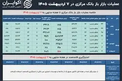 بازارها در انتظار افزایش مجدد نرخ بهره بین‌بانکی