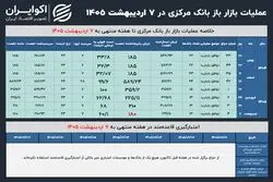 بازارها در انتظار افزایش مجدد نرخ بهره بین‌بانکی