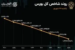 بورس سقوط کرد / عقب نشینی شاخص 