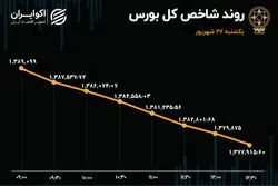 بورس سقوط کرد / عقب نشینی شاخص 