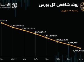 بورس سقوط کرد / عقب نشینی شاخص 