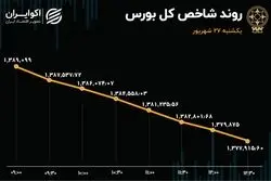 بورس سقوط کرد / عقب نشینی شاخص 