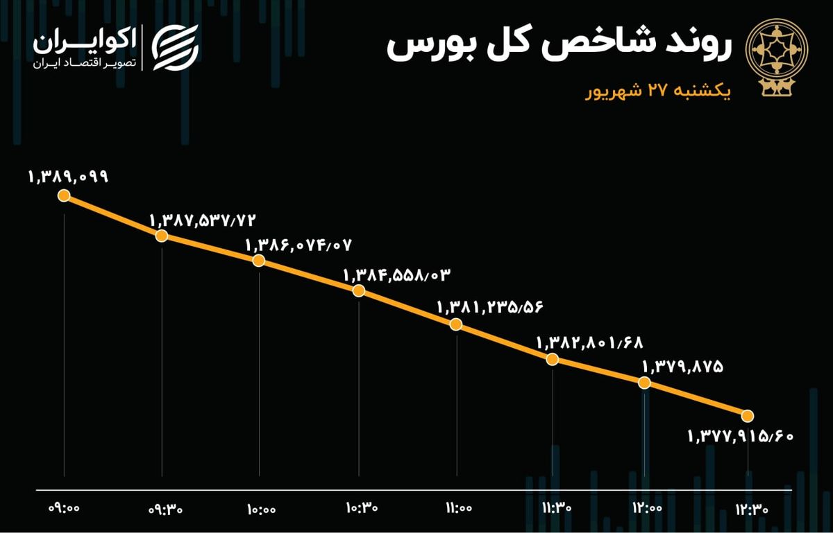 بورس سقوط کرد / عقب نشینی شاخص 