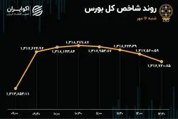 ریزش بورس متوقف شد / بهبود تقاضا در بازار سهام