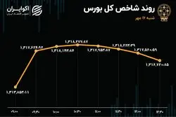 ریزش بورس متوقف شد / بهبود تقاضا در بازار سهام