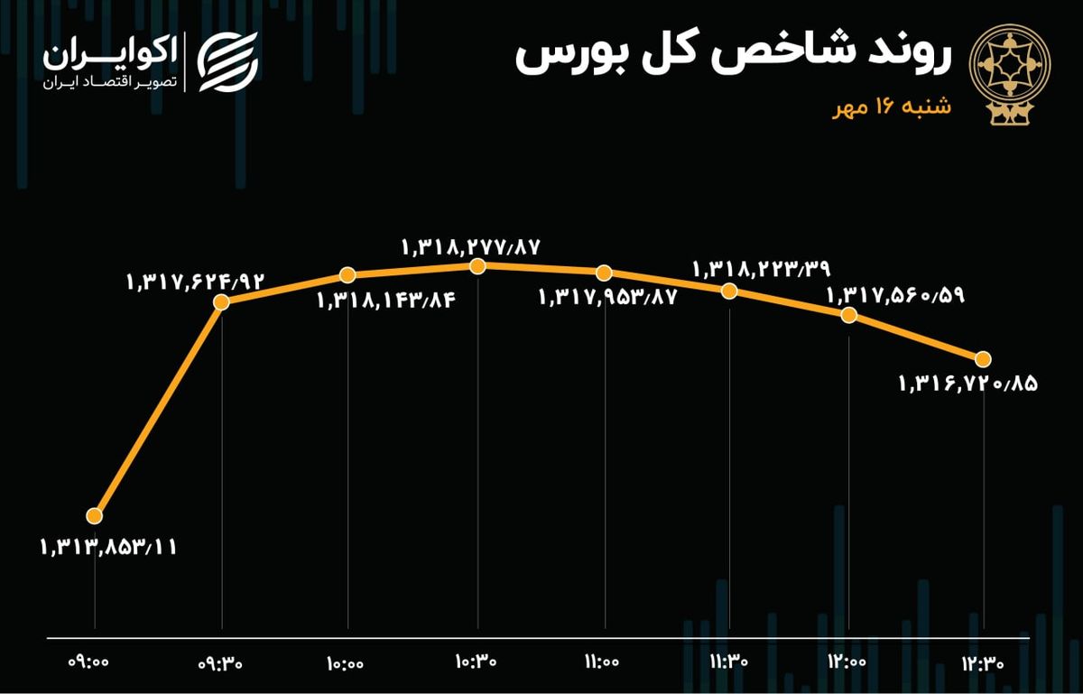 ریزش بورس متوقف شد / بهبود تقاضا در بازار سهام