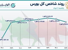 هت تریک خروج سهامداران از بورس