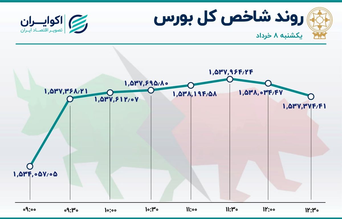 هت تریک خروج سهامداران از بورس