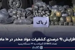 افزایش 91 درصدی کشفیات مواد مخدر در 10 ماه