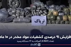 افزایش 91 درصدی کشفیات مواد مخدر در 10 ماه