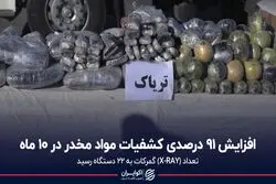 افزایش 91 درصدی کشفیات مواد مخدر در 10 ماه