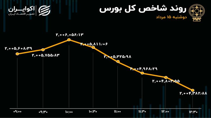 خروج 3 هزار و 600 میلیارد تومان سرمایه از بورس در 8 روز