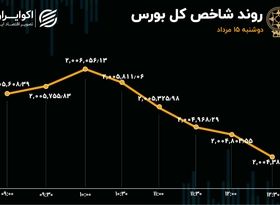 خروج 3 هزار و 600 میلیارد تومان سرمایه از بورس در 8 روز