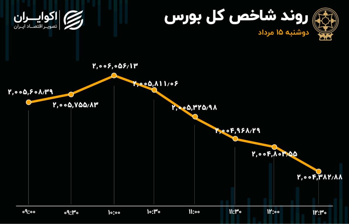 خروج 3 هزار و 600 میلیارد تومان سرمایه از بورس در 8 روز