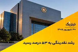 رشد نقدینگی به 53 درصد رسید